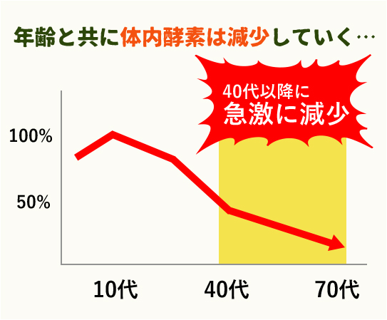 年齢と共に体内酵素は減少していく…